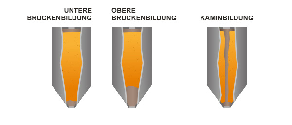 Reinigung von Silos zur Reduzierung von Verstopfungen