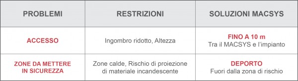 Soluzione problemi di accesso zone da rendere sicure